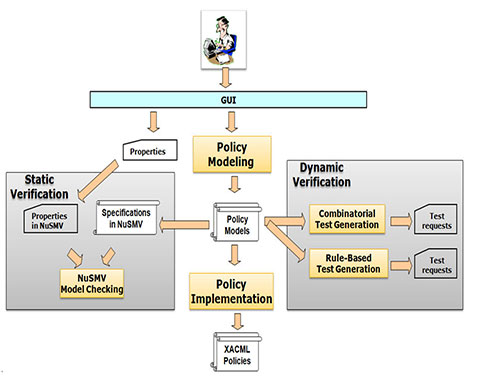 Policy Modeling