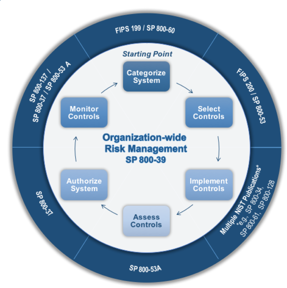 Risk Management Framework (RMF) Overview Risk Management CSRC