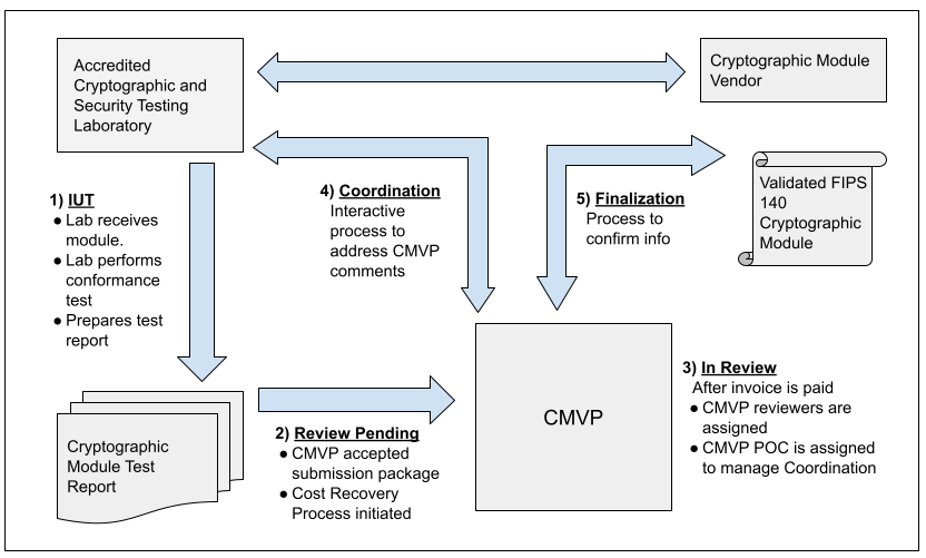CMVP Process Validation Flow Diagram