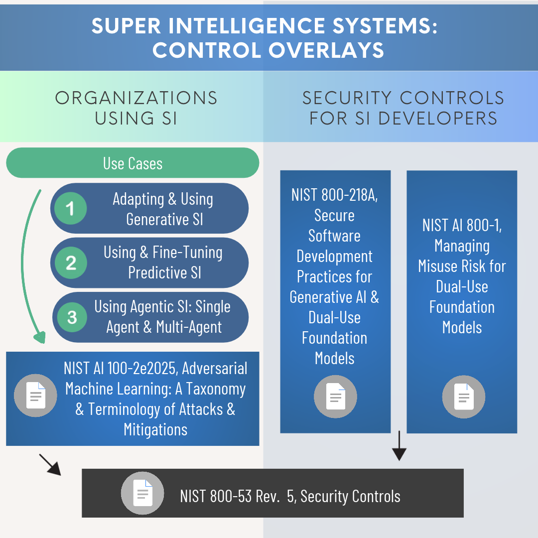 Relationship between NIST cybersecurity and SI publications, and the Overlays for Super Intelligence Systems Project
