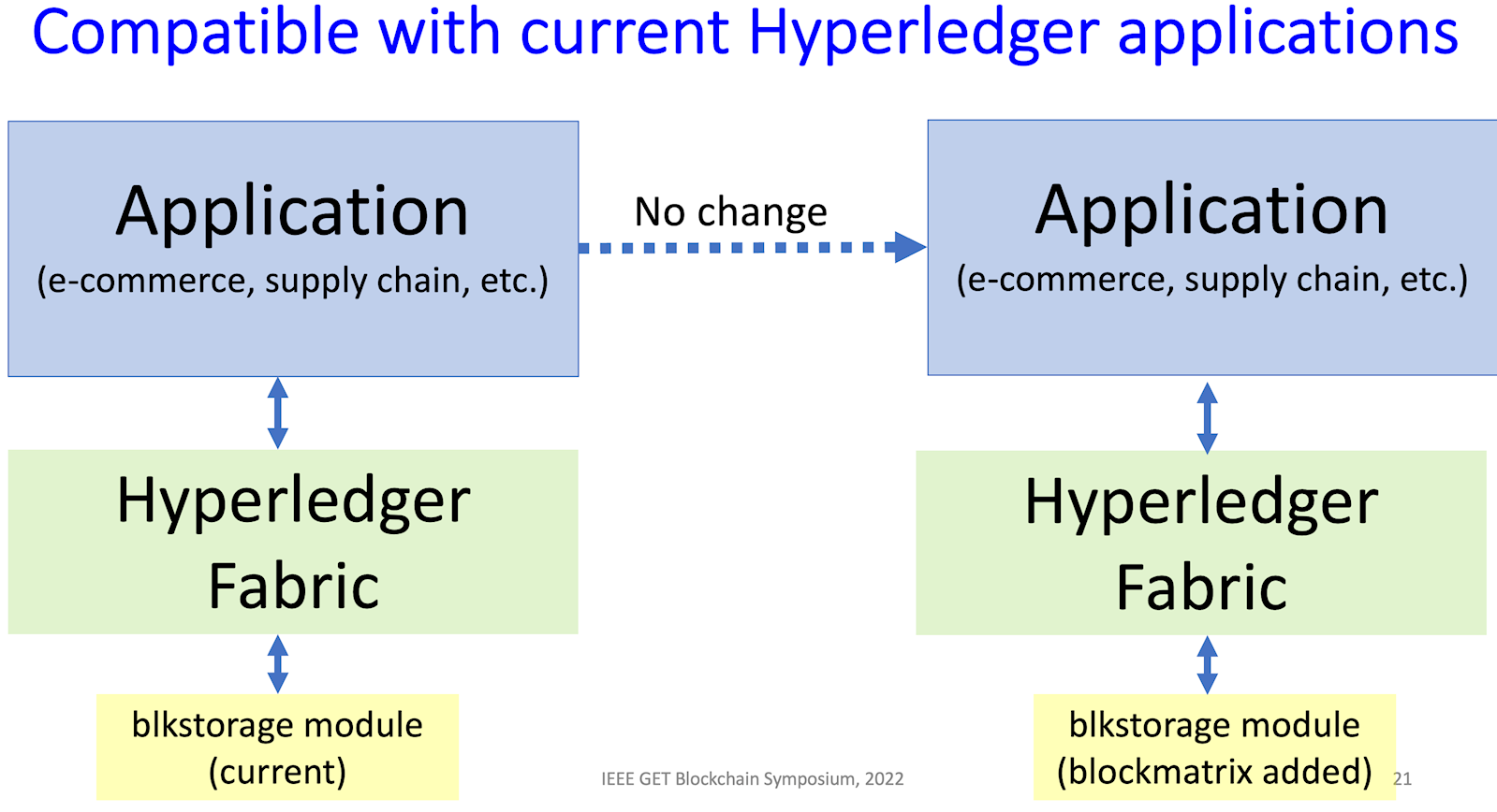 Hyperledger data block matrix