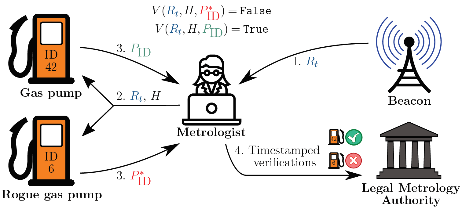 Illustration of legal metrology system using beacon randomness to enable freshness of proofs 