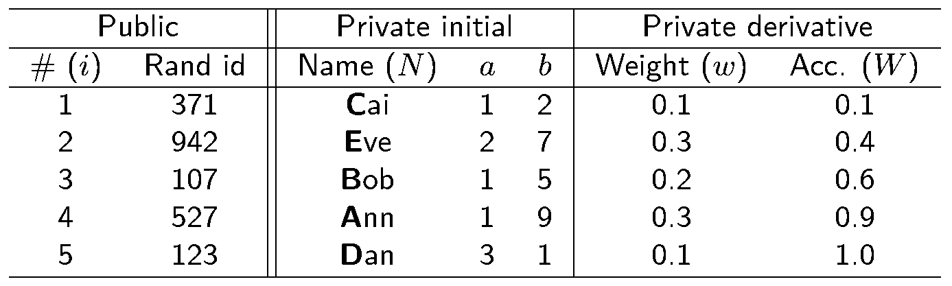 Table of attributes to commit to and about which to prove correctness