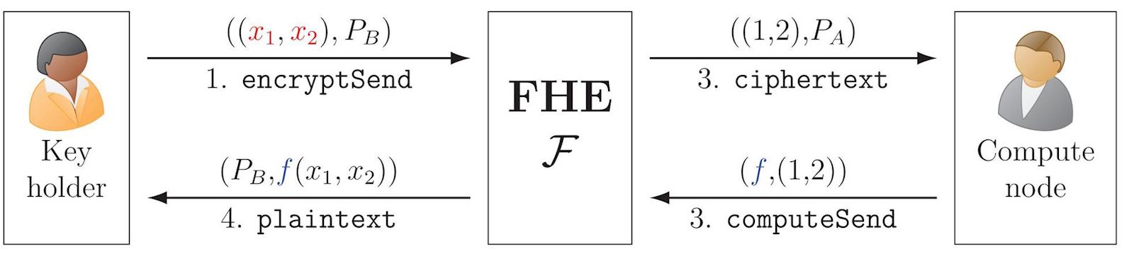 Simplified illustration of ideal functionality for FHE