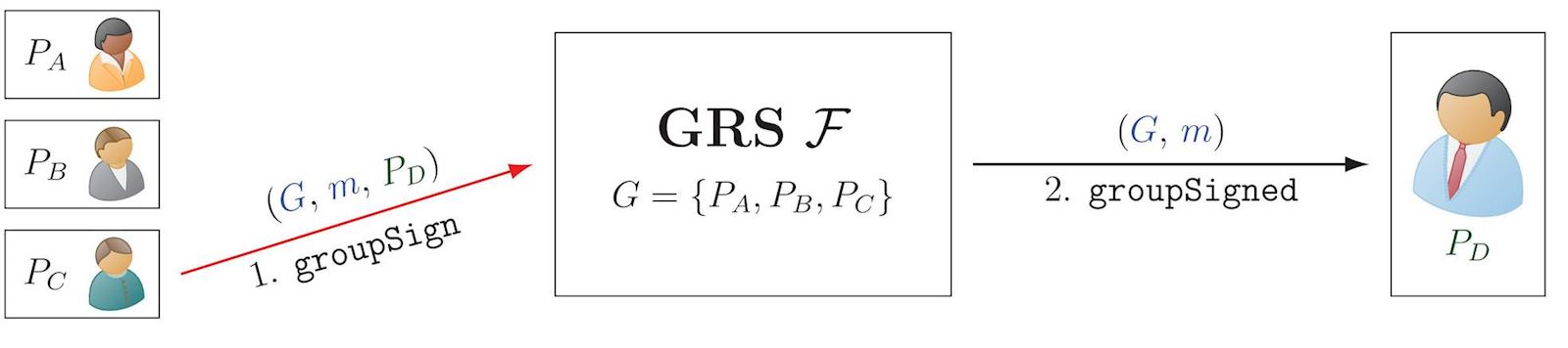Simplified illustration of ideal functionality for GRS