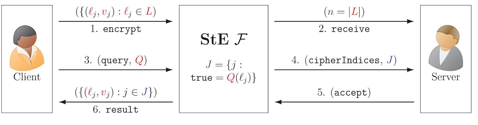 Simplified illustration of ideal functionality for StE