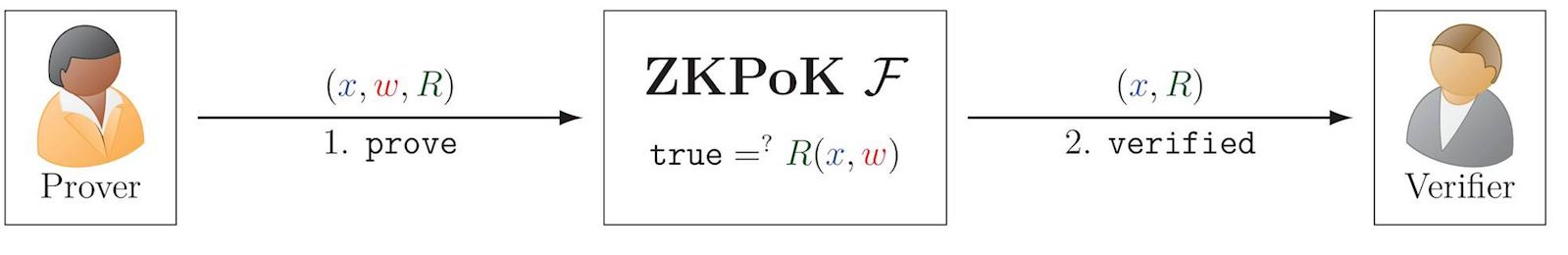 Simplified illustration of ideal functionality for ZKPoK