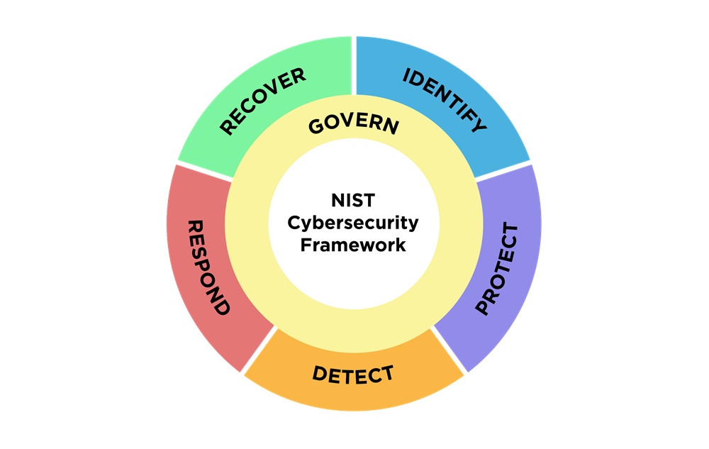 Learn more about the NIST CSF 2.0 and its many related resources.
